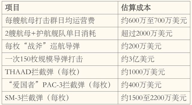  一个半月完成23年来最大中东军力部署，美以伊打起来了，要花多少钱？ 新闻 一个半月完成23年来最大中东军力部署，美以伊打起来了，要花多少钱？ 新闻