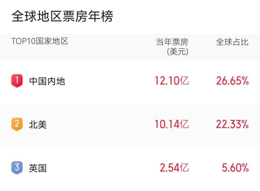  视频丨435万场，春节档观影场次创纪录，票价更惠民！ 新闻 视频丨435万场，春节档观影场次创纪录，票价更惠民！ 新闻