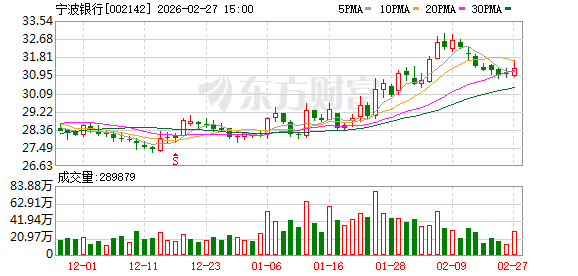 银行指数开年回调6.33百分号 这家银行发布估值提升计划