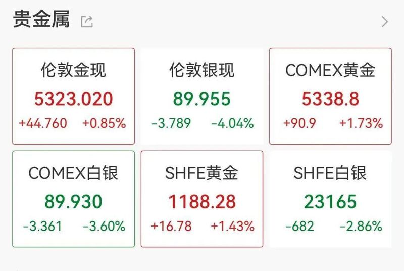  深夜白银急跌4百分号，布油大涨8百分号，美股油气、国防股大涨，北约称不参与美以对伊军事行动 新闻 深夜白银急跌4百分号，布油大涨8百分号，美股油气、国防股大涨，北约称不参与美以对伊军事行动 新闻