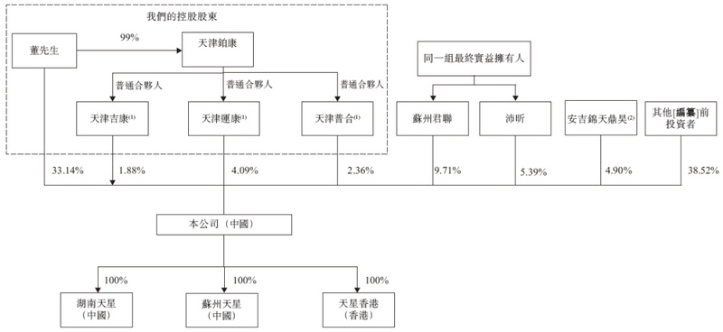  天星医疗，递交IPO招股书，拟赴香港上市，中信证券、建银国际联席保荐 新闻 天星医疗，递交IPO招股书，拟赴香港上市，中信证券、建银国际联席保荐 新闻