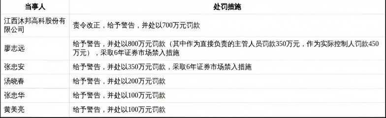  最新消息：财务数据造假！一光伏企业被罚 新闻 最新消息：财务数据造假！一光伏企业被罚 新闻