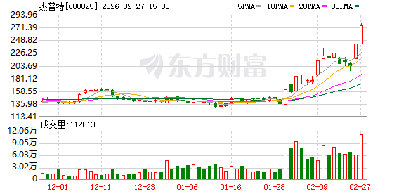 两个交易日股价涨逾30百分号 杰普特：光连接业务尚处于起步阶段