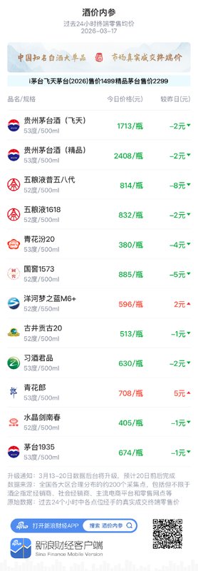 白酒终端市场价格波动加剧，洋河梦之蓝M6+出现小幅回升。