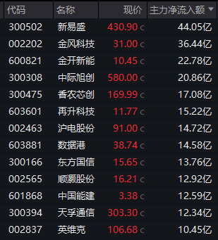  尾盘强势反弹，芯片板块领涨市场；新能源车出口持续强劲，资金流入明显。 股票财经