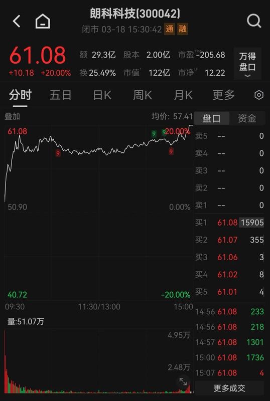  尾盘强势反弹，芯片板块领涨市场；新能源车出口持续强劲，资金流入明显。 股票财经