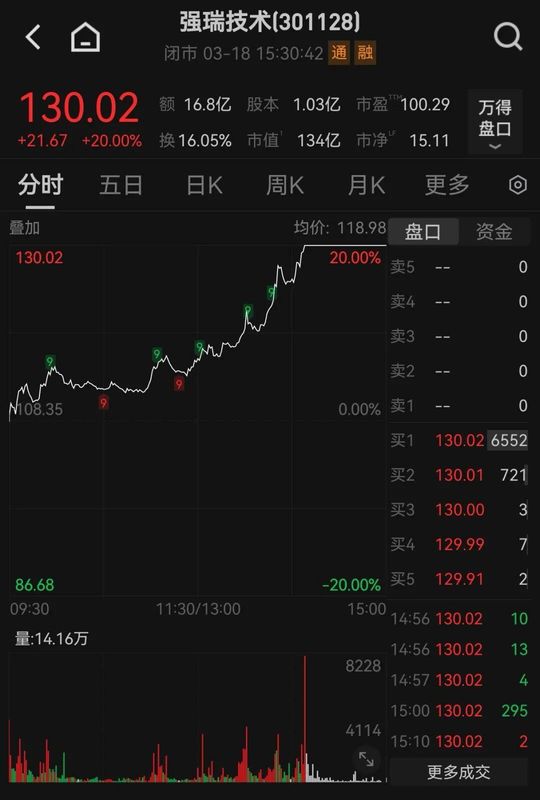  尾盘强势反弹，芯片板块领涨市场；新能源车出口持续强劲，资金流入明显。 股票财经