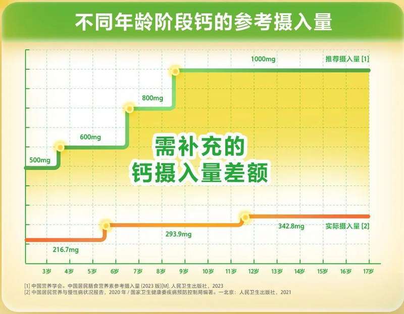  儿童补钙迎来爆发窗口，伊利首款液体钙饮品强势引领赛道。 健康养生