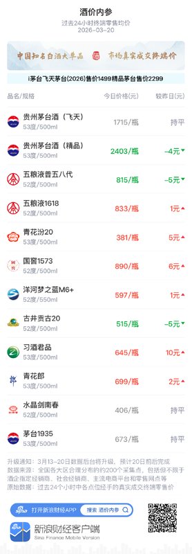 白酒终端价格窄幅波动；精品茅台出现回调；市场分化走势持续。