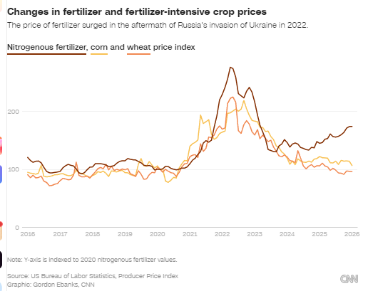  全球供应链震荡加剧；伊朗局势影响美国农场主成本压力。 新闻