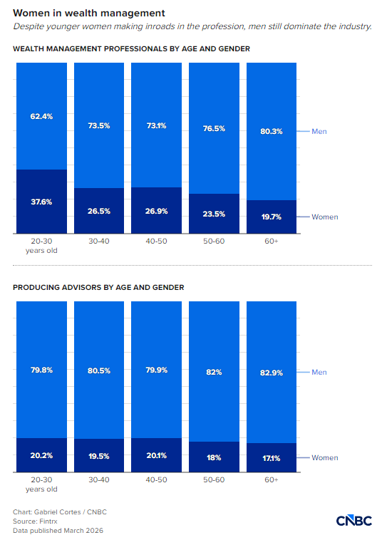 年轻女性涌入财富管理行业；创收顾问职位女性比例依然偏低；机构需重视职业通道建设。 股票财经