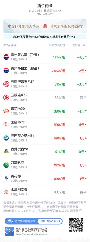 酒友们,如何读懂白酒价格变动?给理性消费者的避坑指南 酒友们,如何读懂白酒价格变动?给理性消费者的避坑指南