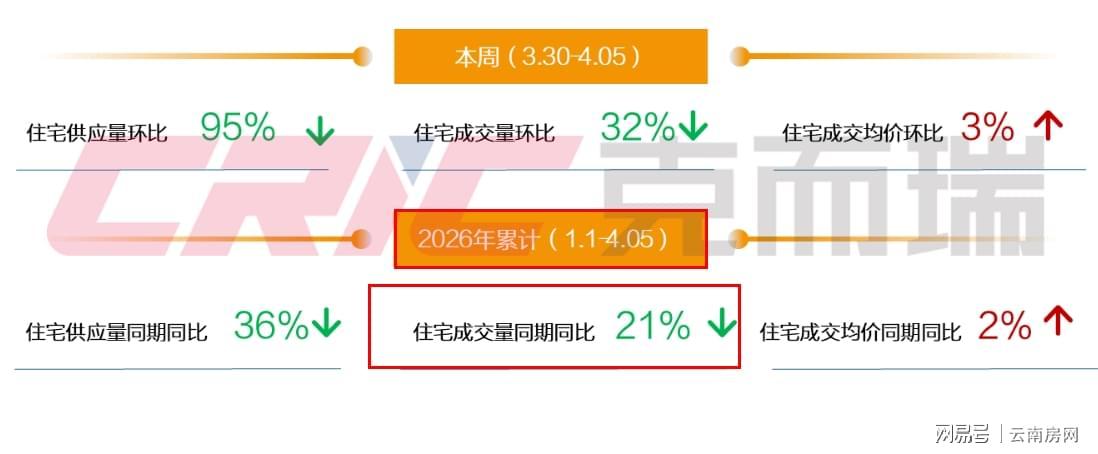  【深度解析】昆明楼市结构性分化：数据揭示的真相与新规项目的吸虹效应 房产家居
