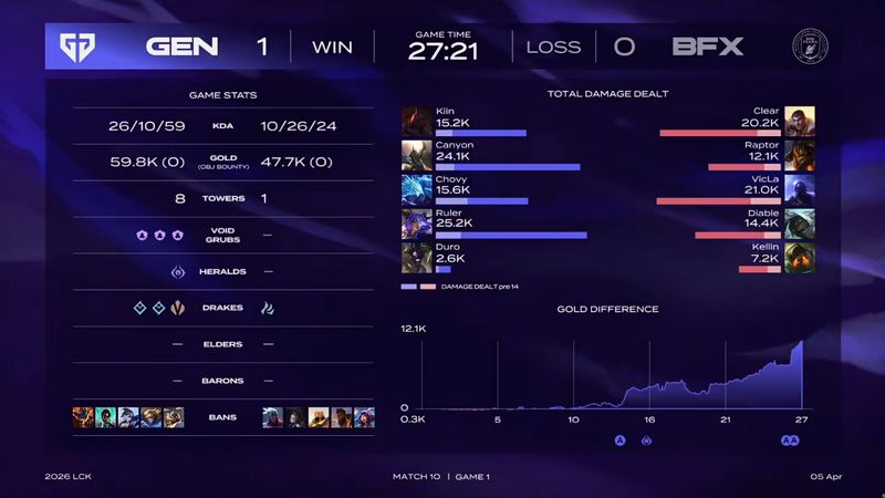  GEN终于赢了！从连败阴影到完美回归，Chovy和他的队友经历了什么？ 游戏攻略