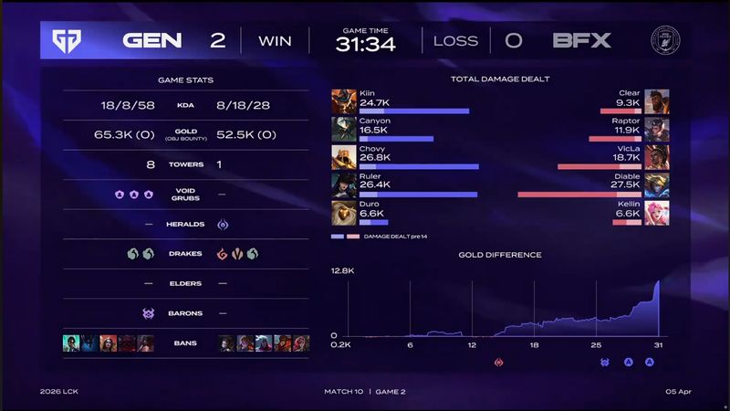  GEN终于赢了！从连败阴影到完美回归，Chovy和他的队友经历了什么？ 游戏攻略