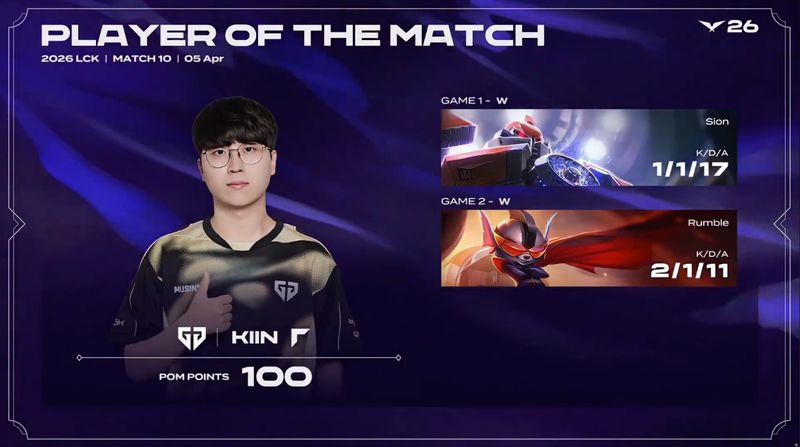  GEN终于赢了！从连败阴影到完美回归，Chovy和他的队友经历了什么？ 游戏攻略